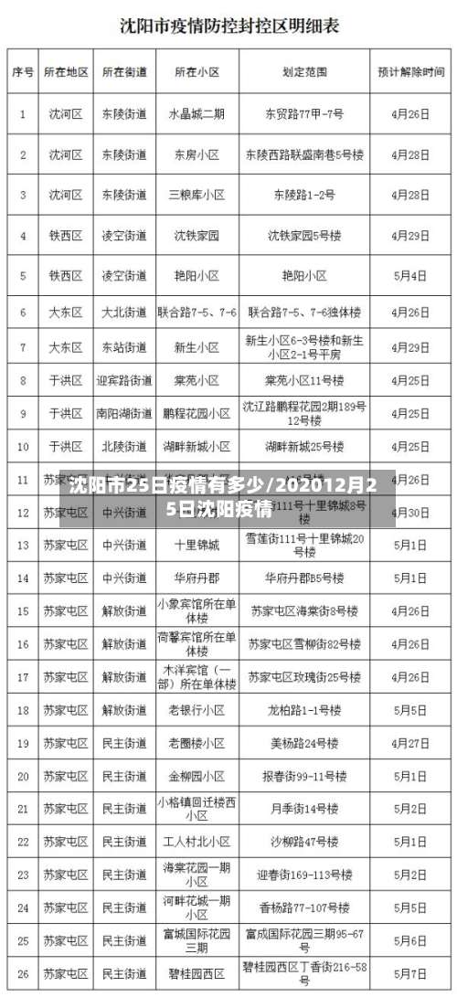 沈阳市25日疫情有多少/202012月25日沈阳疫情