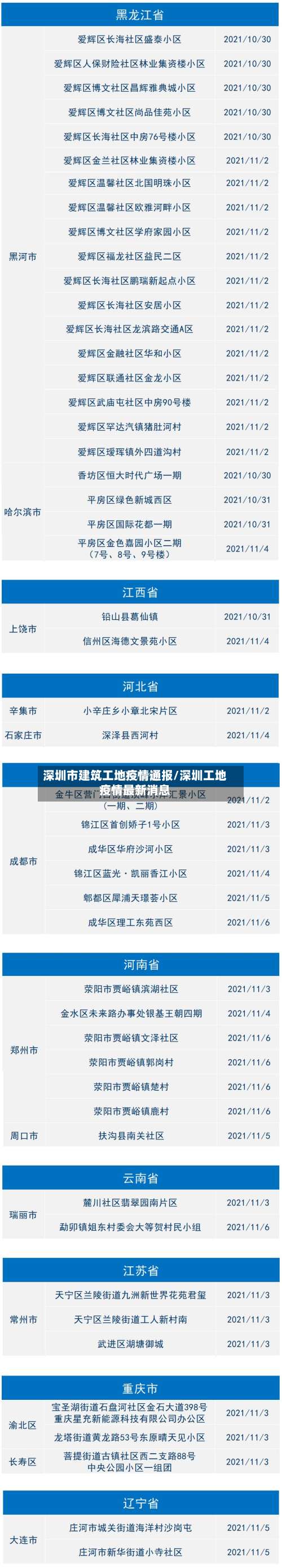 深圳市建筑工地疫情通报/深圳工地疫情最新消息