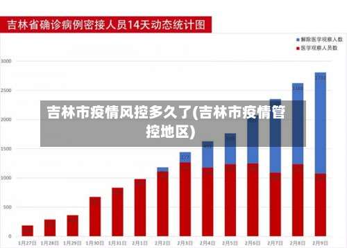 吉林市疫情风控多久了(吉林市疫情管控地区)