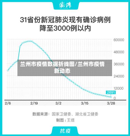 兰州市疫情数据折线图/兰州市疫情新动态-第2张图片
