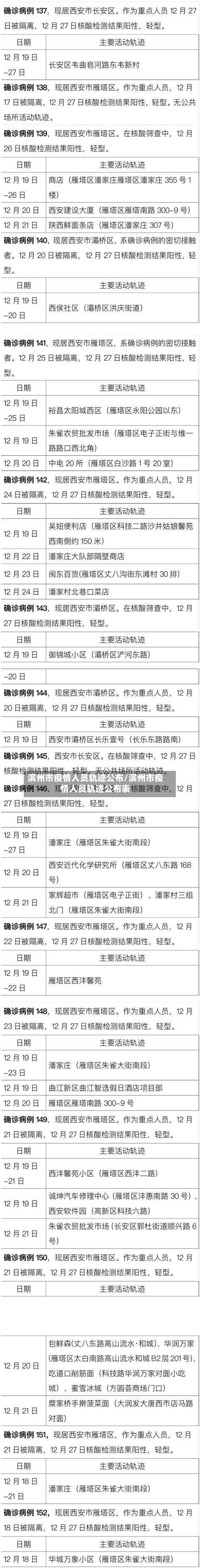 滨州市疫情人员轨迹公布/滨州市疫情人员轨迹公布表