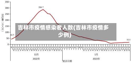 吉林市疫情感染者人数(吉林市疫情多少例)-第3张图片