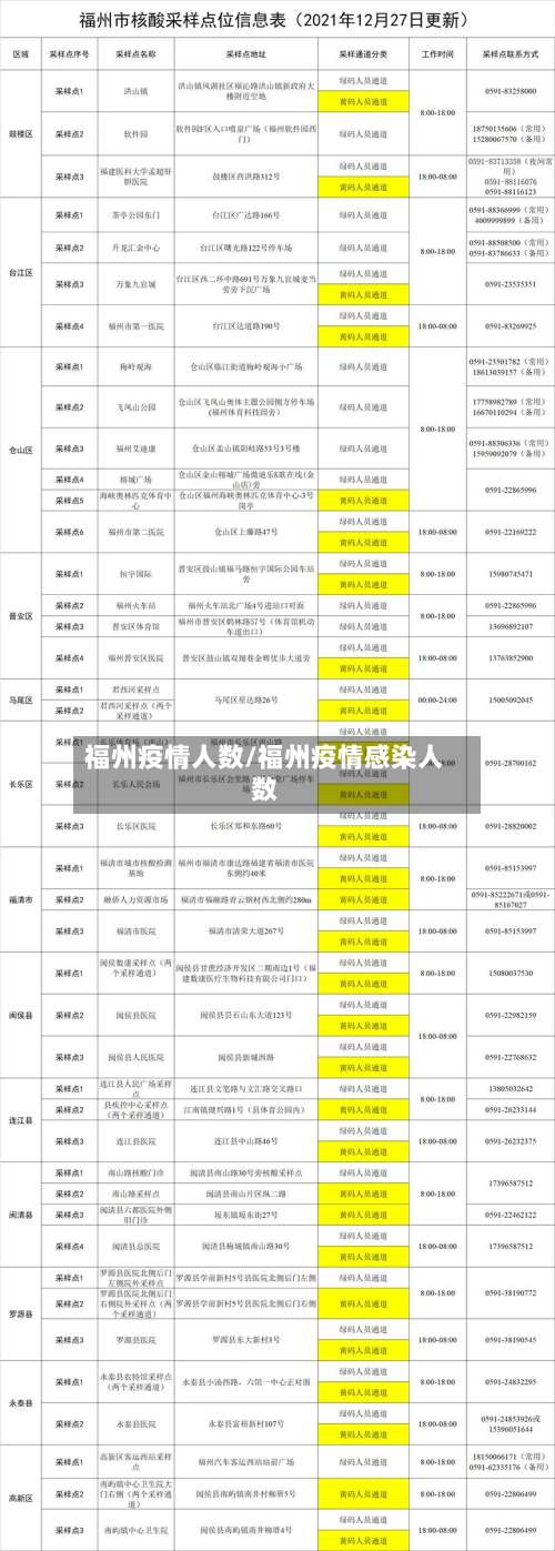 福州疫情人数/福州疫情感染人数