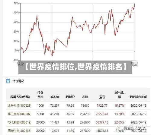 【世界疫情排位,世界疫惰排名】