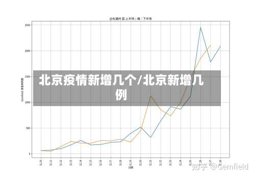 北京疫情新增几个/北京新增几例