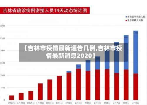 【吉林市疫情最新通告几例,吉林市疫情最新消息2020】