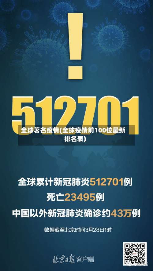 全球著名疫情(全球疫情前100位最新排名表)-第3张图片