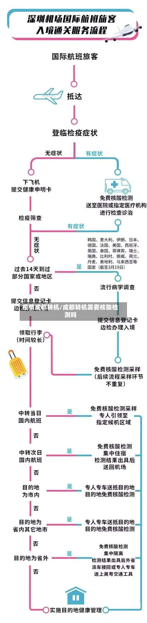 疫情成都转机/成都转机需要核酸检测吗