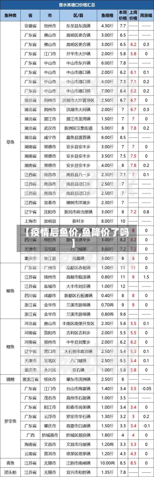 【疫情后鱼价,鱼降价了吗】