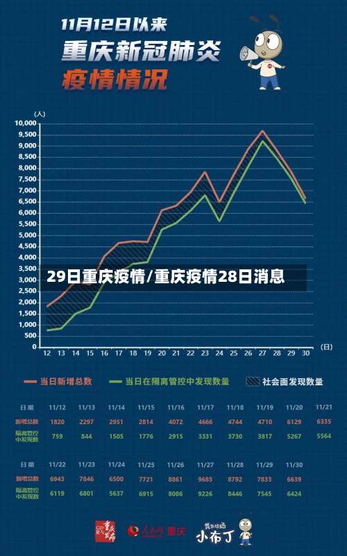 29日重庆疫情/重庆疫情28日消息