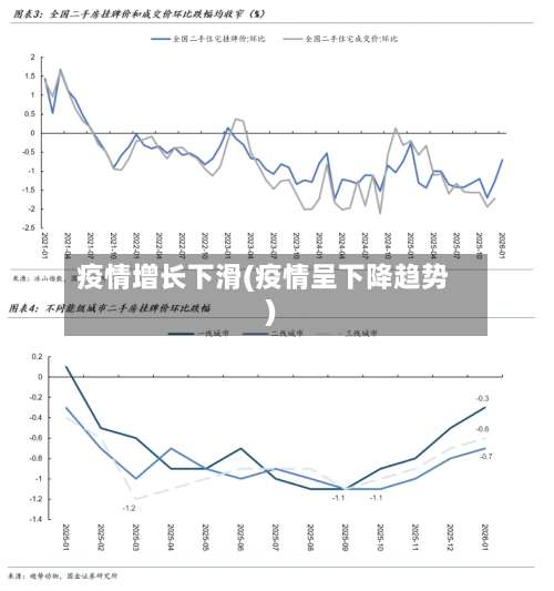 疫情增长下滑(疫情呈下降趋势)