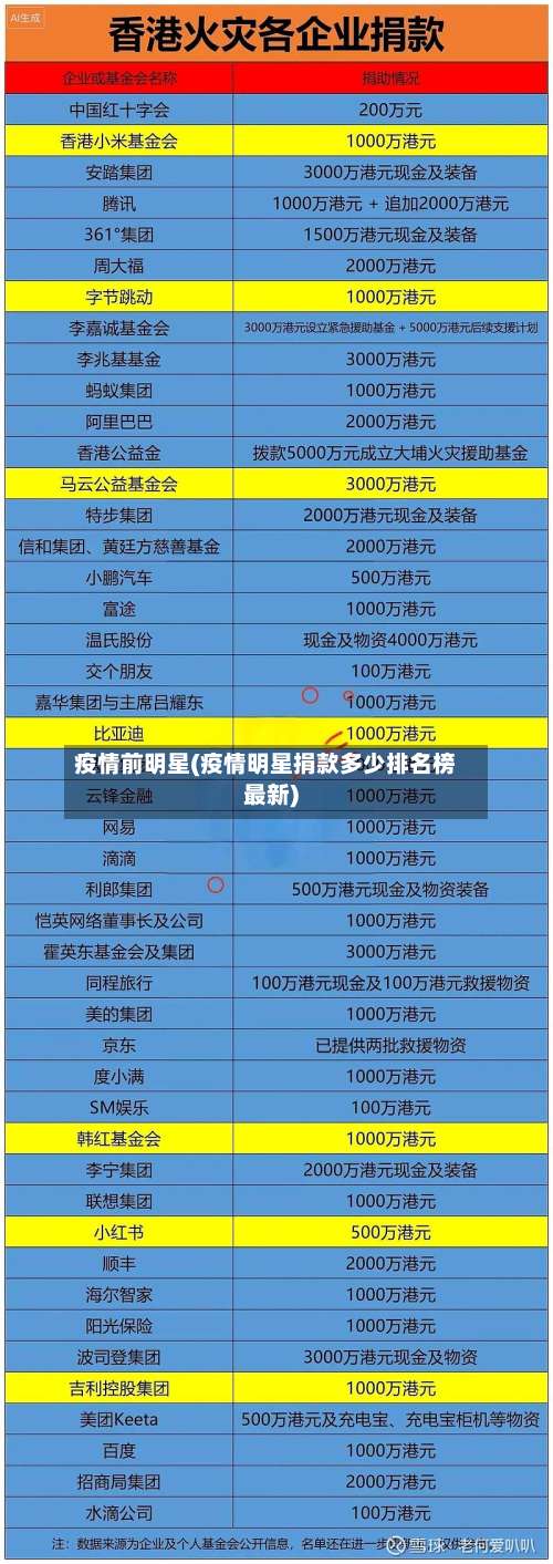 疫情前明星(疫情明星捐款多少排名榜最新)