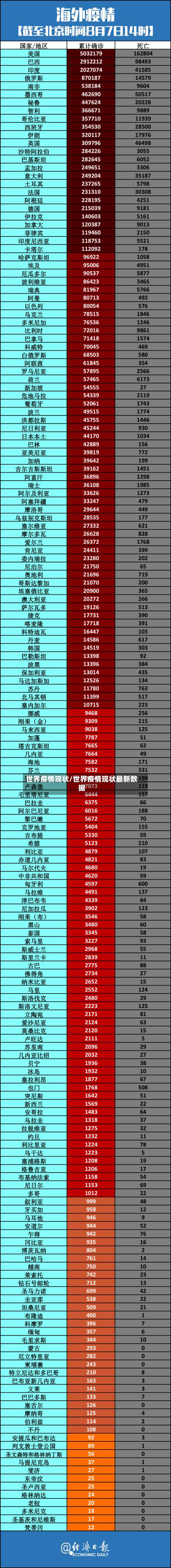世界疫情现状/世界疫情现状最新数据