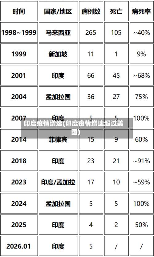 印度疫情增速(印度疫情增速超过美国)-第2张图片